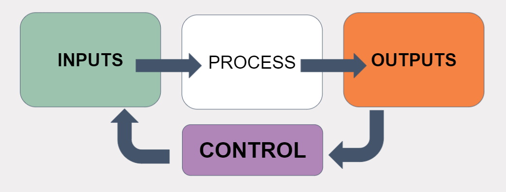 An outline of a simple control system