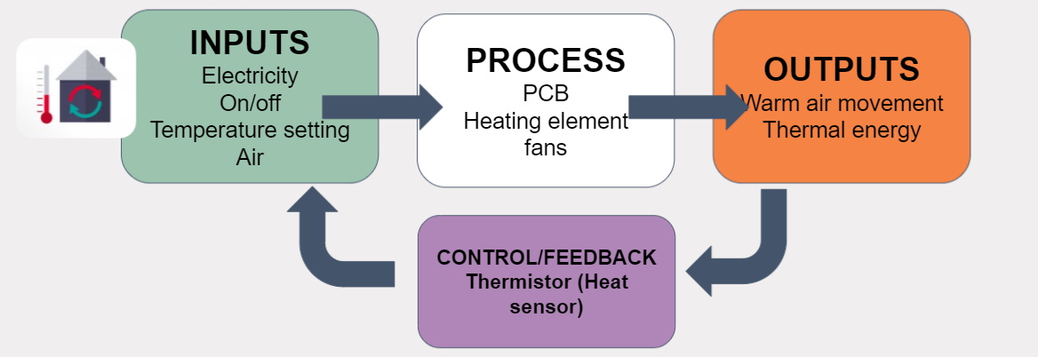 Heating System In Control Lesson 16: Control In Systems - Authentic Creating, Learning, and ...