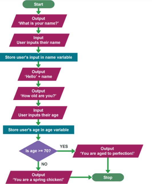 Flowchart