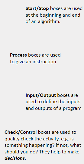 Flowcharts Descriptions