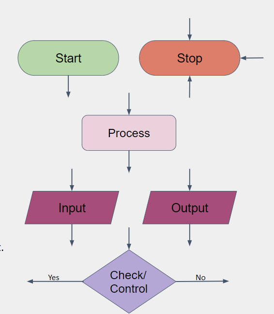 Flowcharts Explained