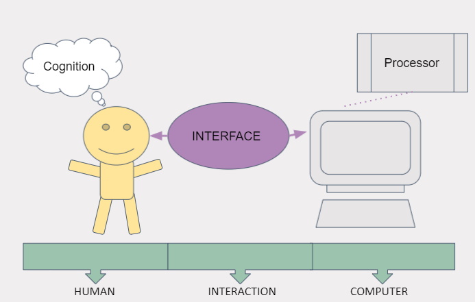 How HCI works