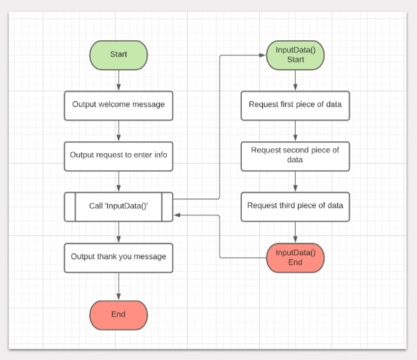 An example comparing 2 different code blocks