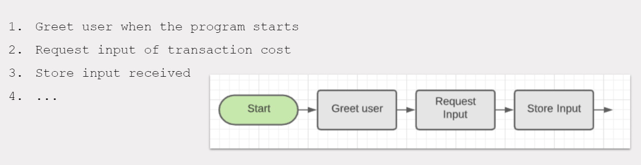 Images of different design processes. Like pseudo and flowcharts